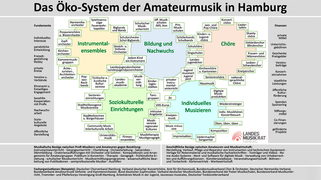 Das Ökosystem der Amateurmusik in Hamburg