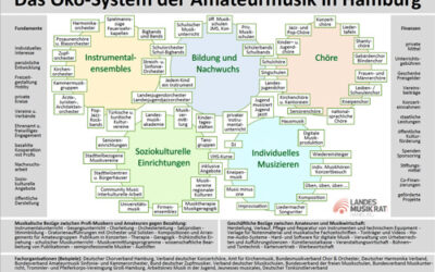 Amateurmusik in Hamburg – ein musikalisches Ökosystem