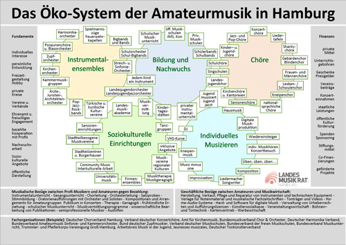 Amateurmusik in Hamburg – ein musikalisches Ökosystem